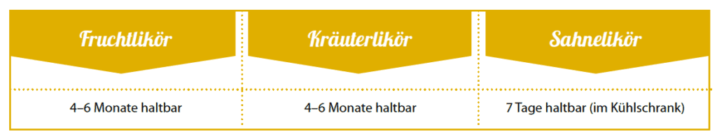 Haltbarkeit Likör