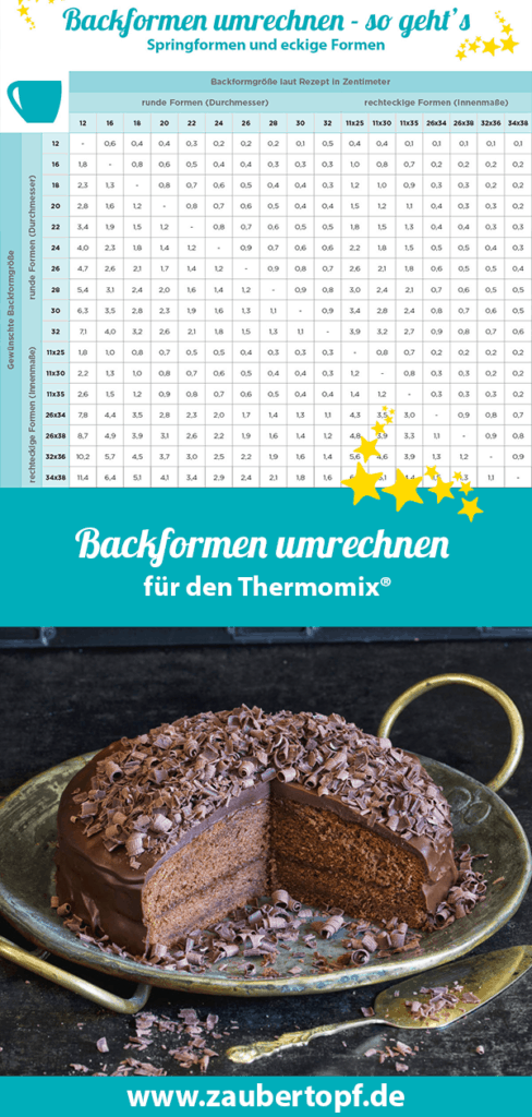 Backformen umrechnen für den Thermomix® mit Tabelle – Foto: Pixabay