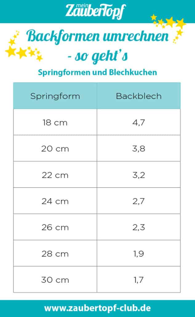 Backformen umrechnen, Tabelle für Springformen und Backbleche