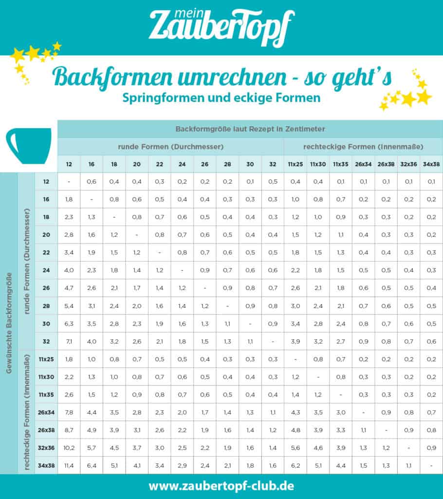 Backformen umrechnen, Tabelle für Springformen und eckige Formen