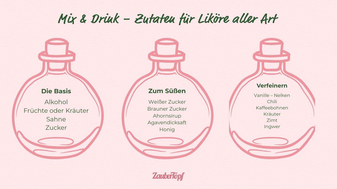 Grafik. Basiszutaten Likör